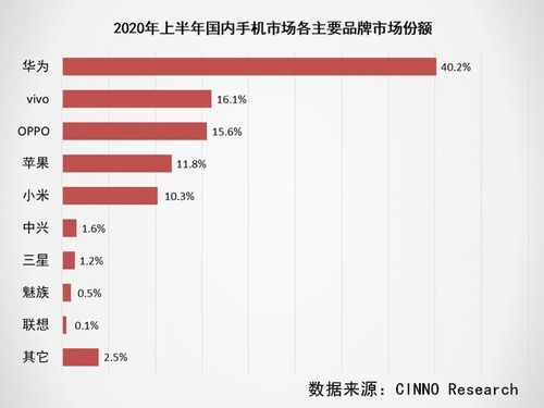 2020上半年全球手機(jī)市場(chǎng)深度調(diào)研報(bào)告 出貨量同比下滑超15%，行業(yè)格局與消費(fèi)者行為嬗變